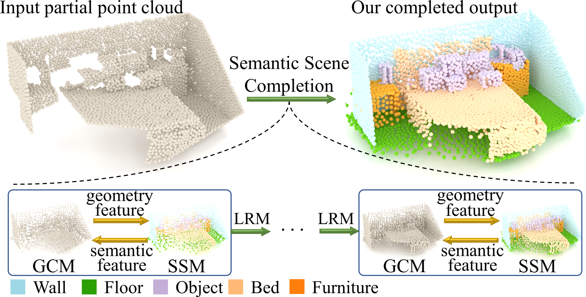 CasFusionNet: A Cascaded Network for Point Cloud Semantic Scene Completion by Dense Feature Fusion