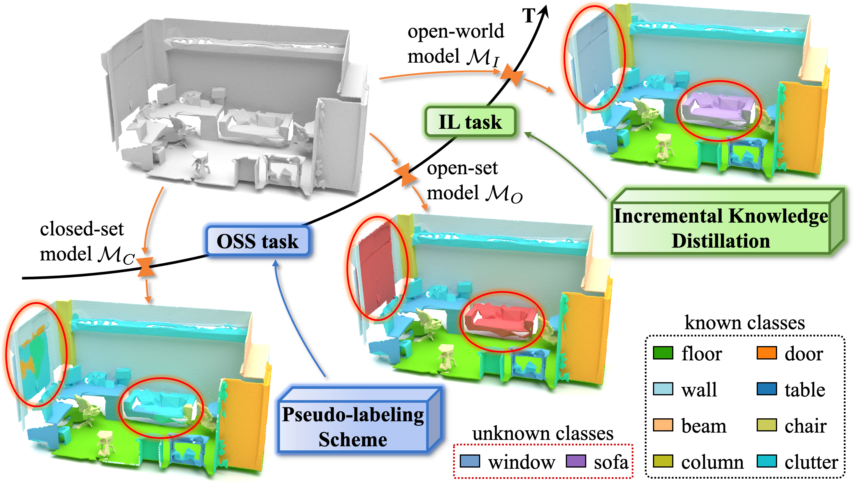 PDF: A Probability-Driven Framework for Open World 3D Point Cloud Semantic Segmentation