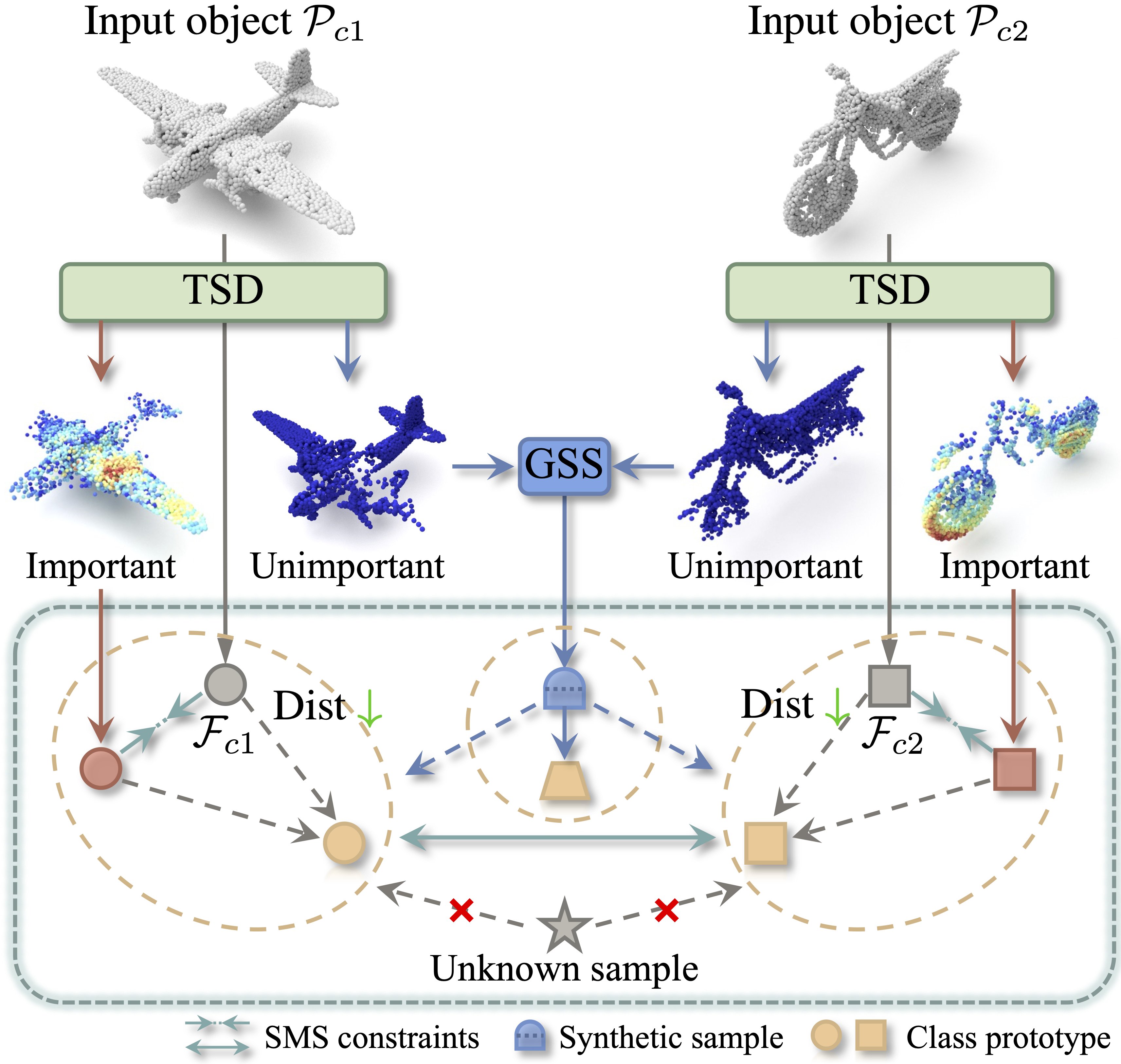 SASep: Saliency-Aware Structured Separation of Geometry and Feature for Open Set Learning on Point Clouds